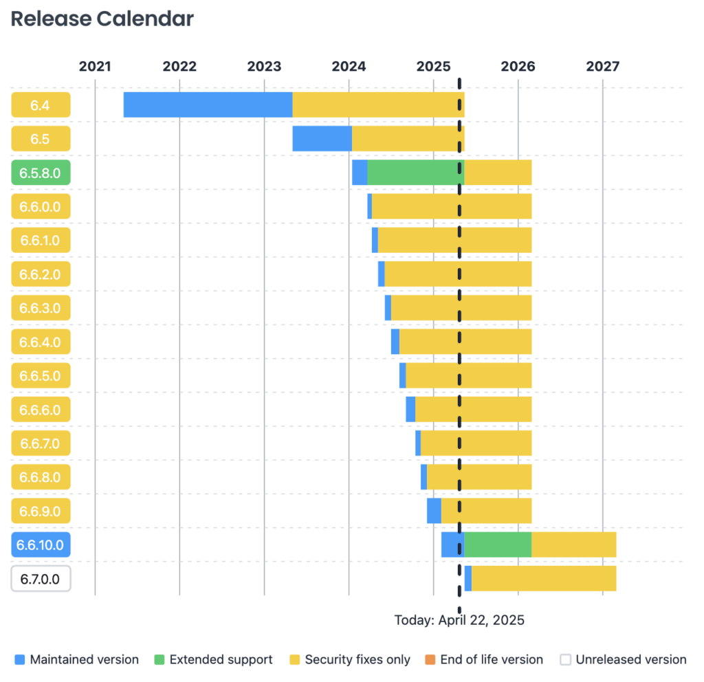 Shopware end of life